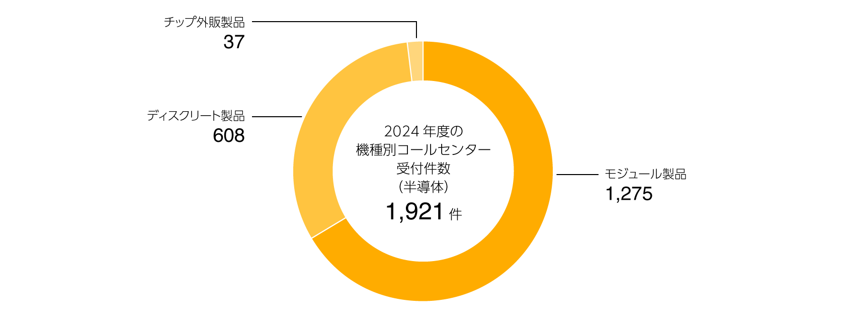 2024年度のお客様からの問い合わせ件数（海外コールセンター含む）