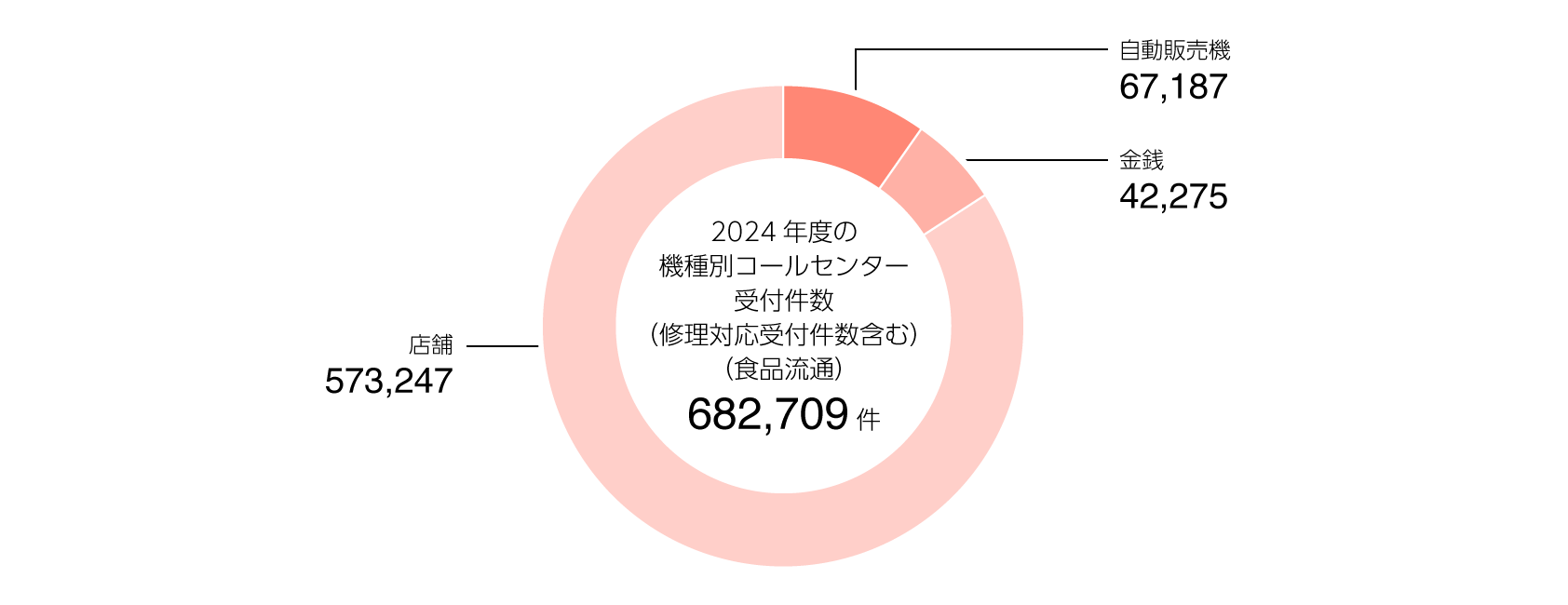 2024年度のコールセンターの受付件数
