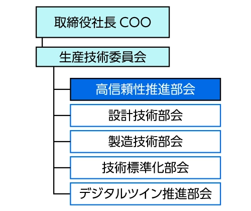 生産技術体制と高信頼性推進部会図
