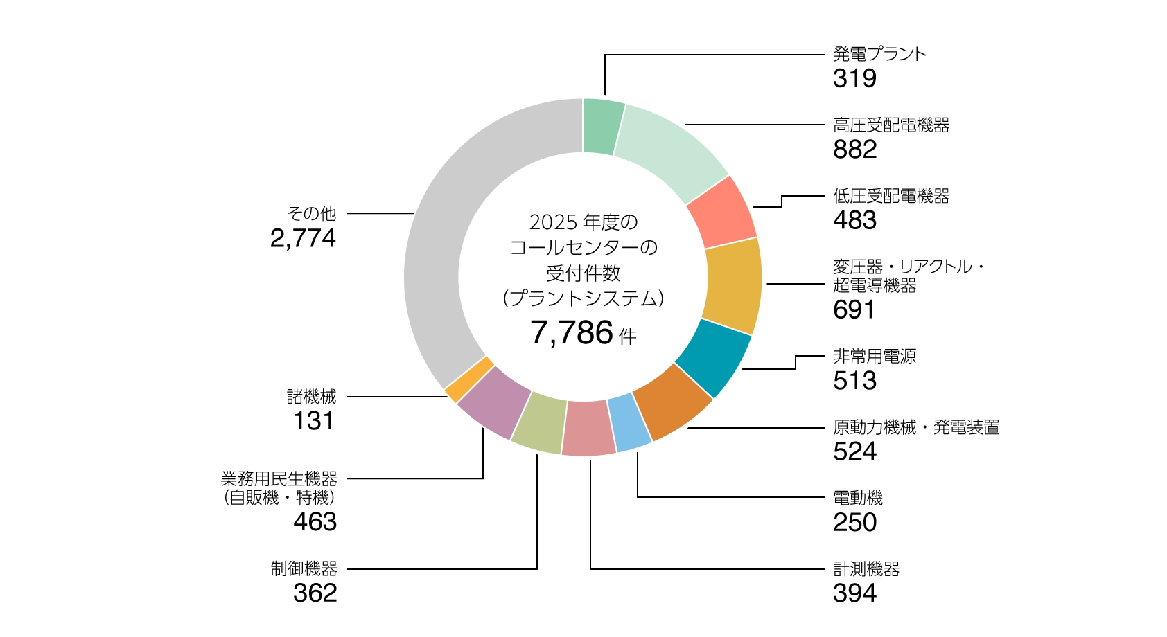 2025年度のコールセンターの受付件数(プラントシステム)
