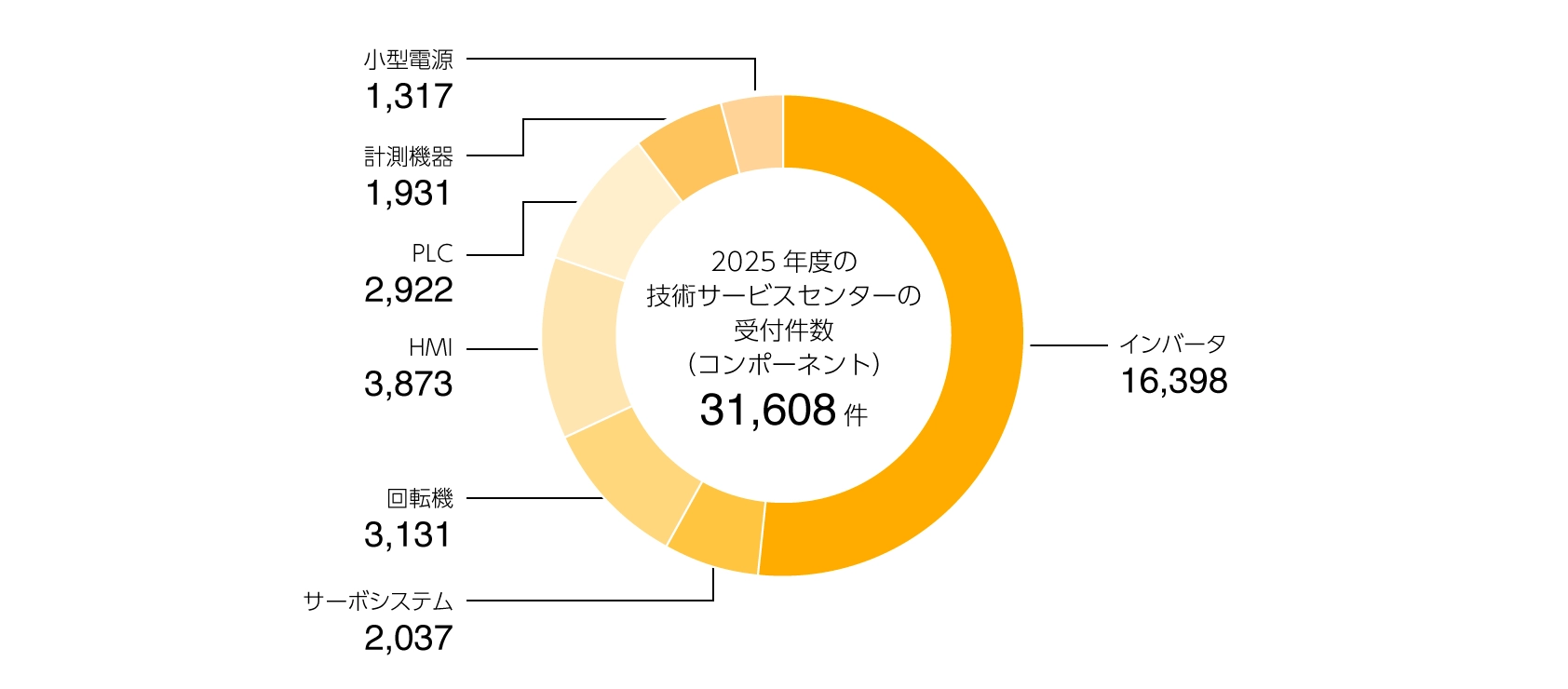 2025年度のコールセンターの受付件数(コンポーネント)