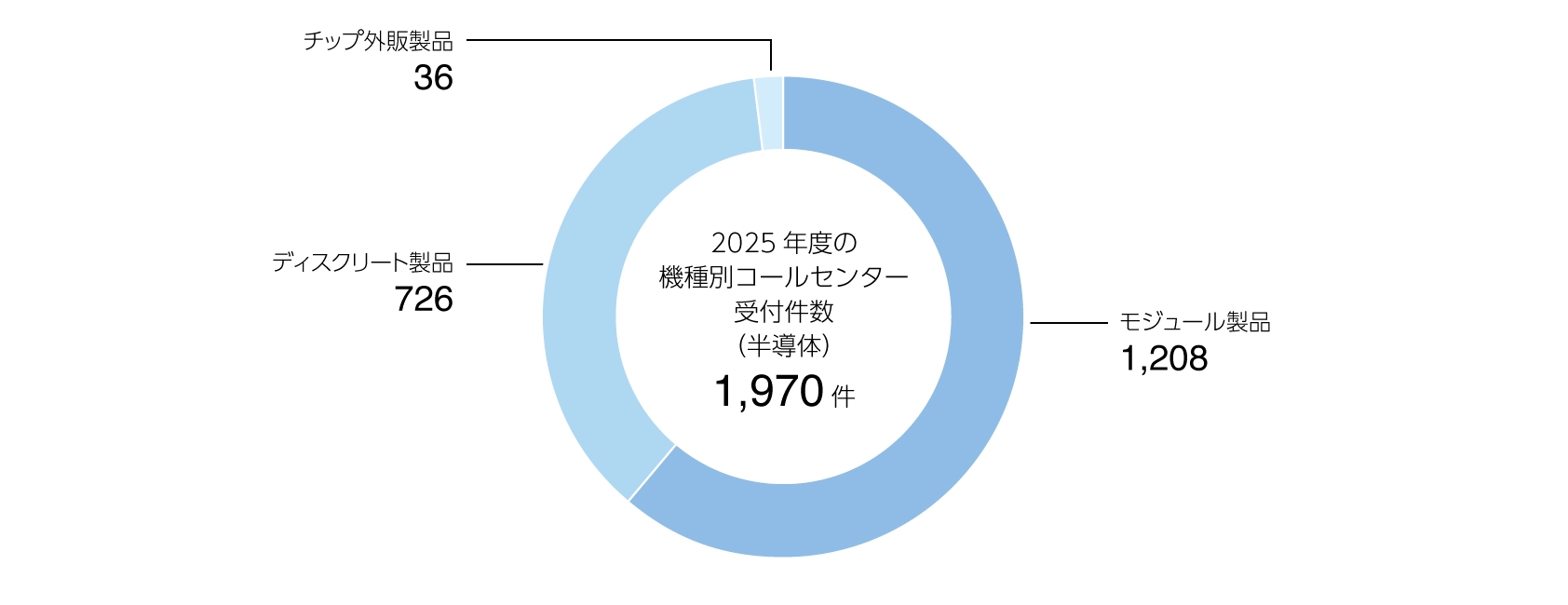 2025年度のお客様からの問い合わせ件数(海外コールセンター含む)