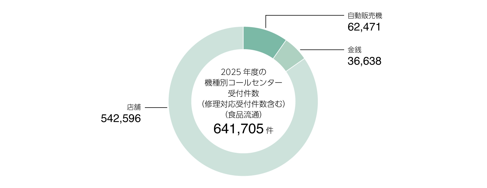 2025年度のコールセンターの受付件数
