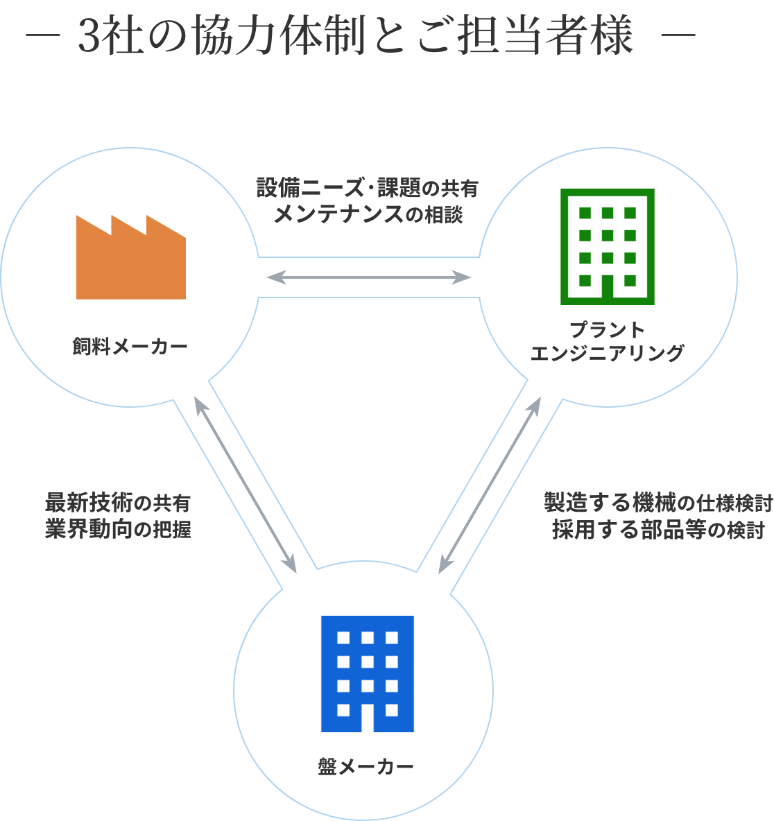 3社の協力体制とご担当者様