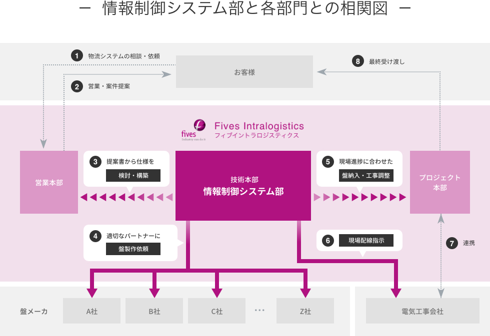 情報制御システム部と各部門との相関図