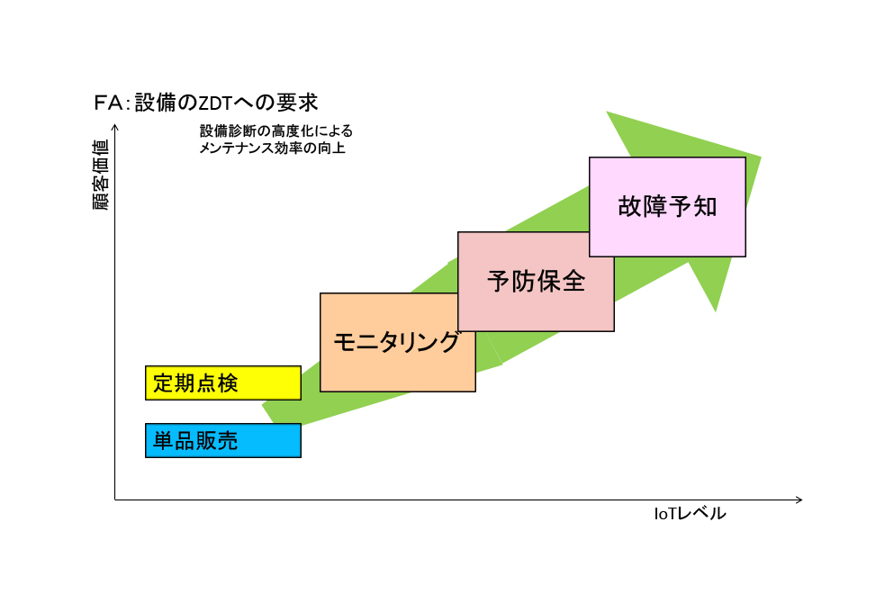 FA:設備のZDTへの要求