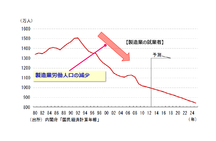 製造業労働人口の減少