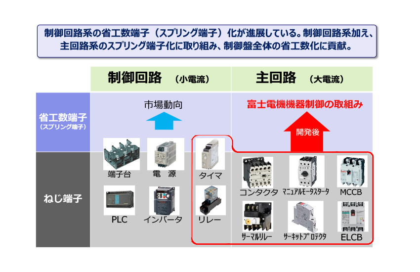 制御盤の主回路向けに省工数端子(スプリング端子)を導入