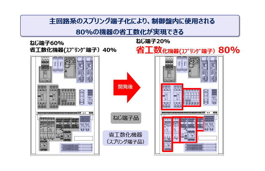 制御盤の主回路向けに省工数端子(スプリング端子)を導入