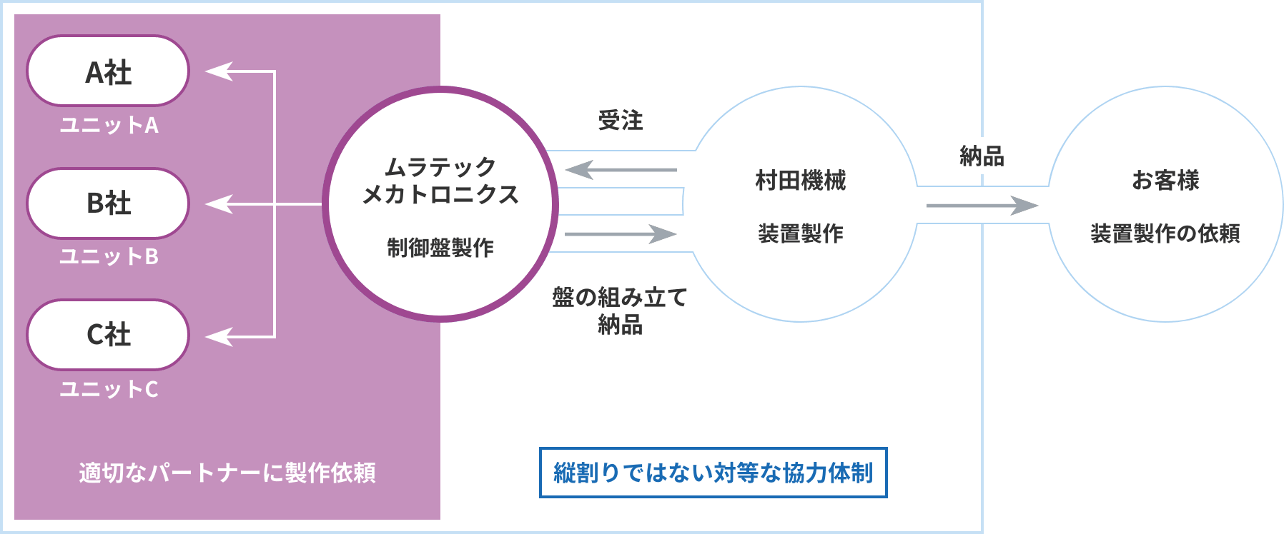 3社の協力体制とご担当者様