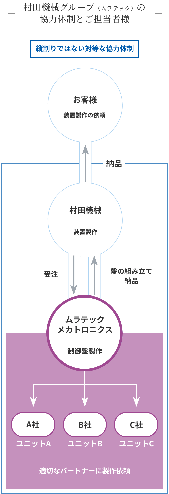 3社の協力体制とご担当者様