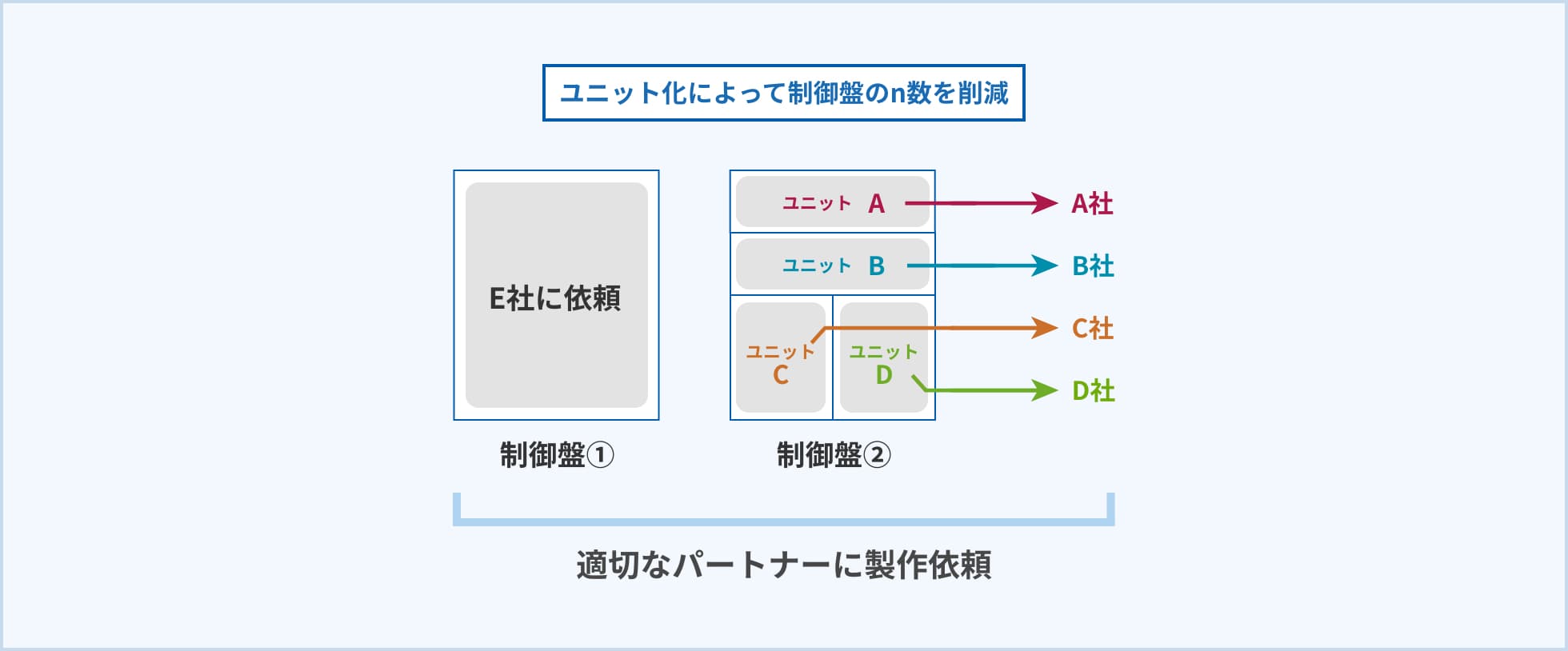  適切なパートナーに製作依頼