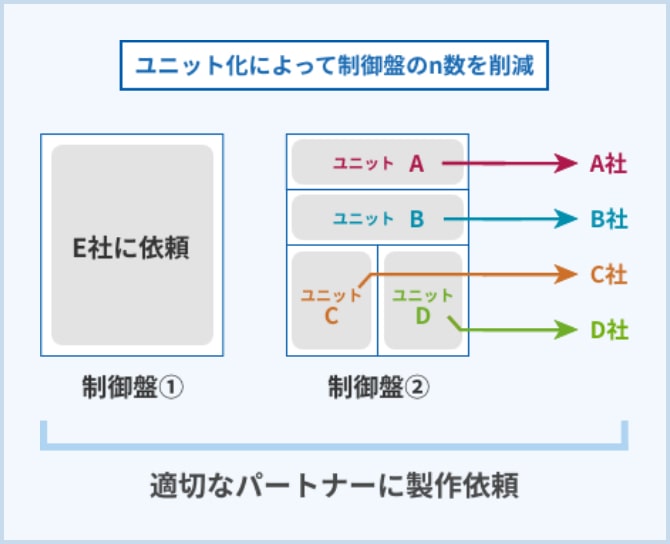  適切なパートナーに製作依頼
