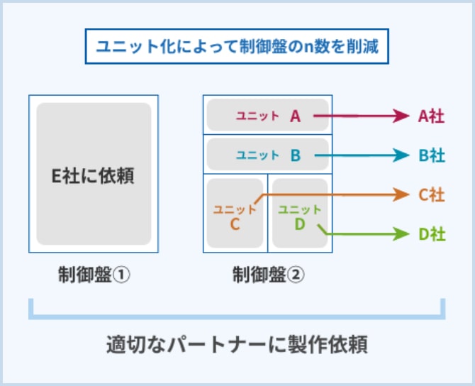  適切なパートナーに製作依頼