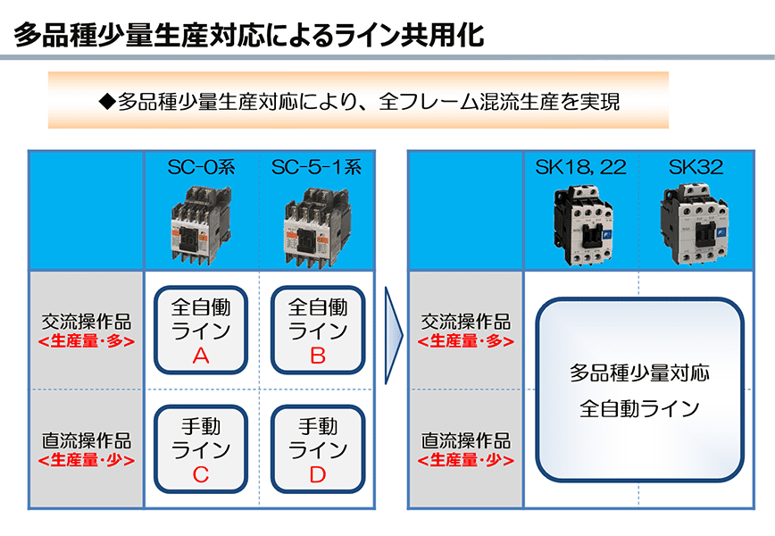 人間型ロボット導入の背景:多品種少量生産対応