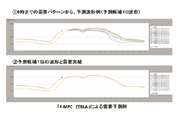 「F-MPC ZABLA」による需要予測の例