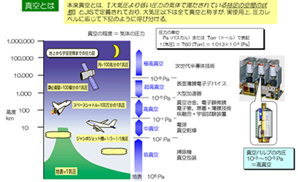 真空度のイメージ