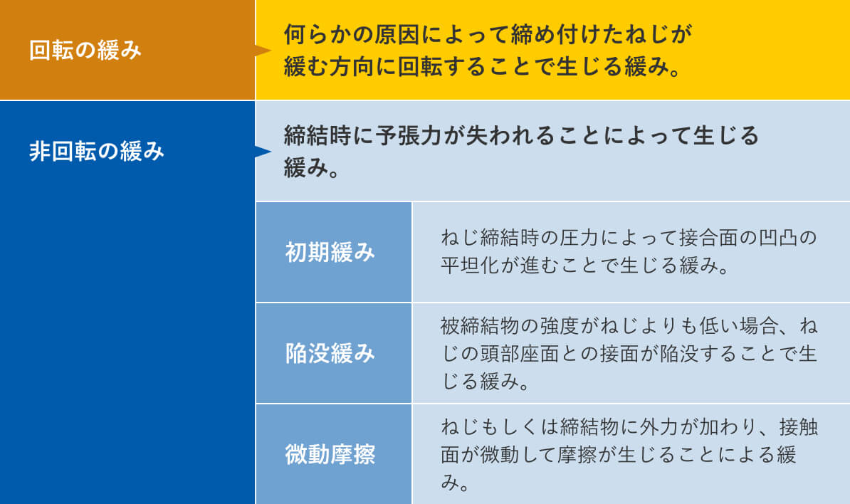 ねじ緩みの要因まとめ表