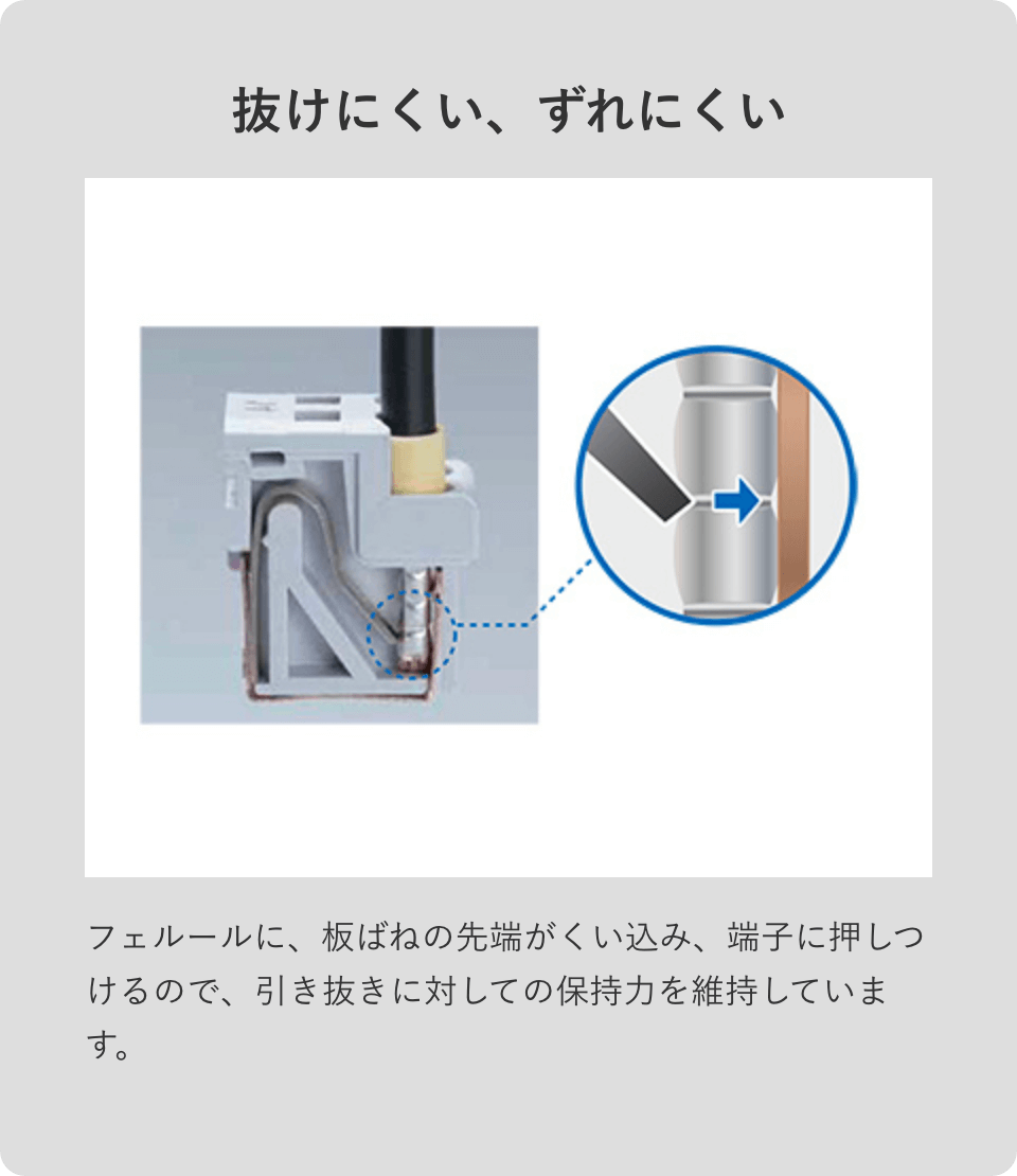 抜けにくい、ずれにくい　フェルールに、板ばねの先端がくい込み、端子に押しつけるので、引き抜きに対しての保持力を維持しています。