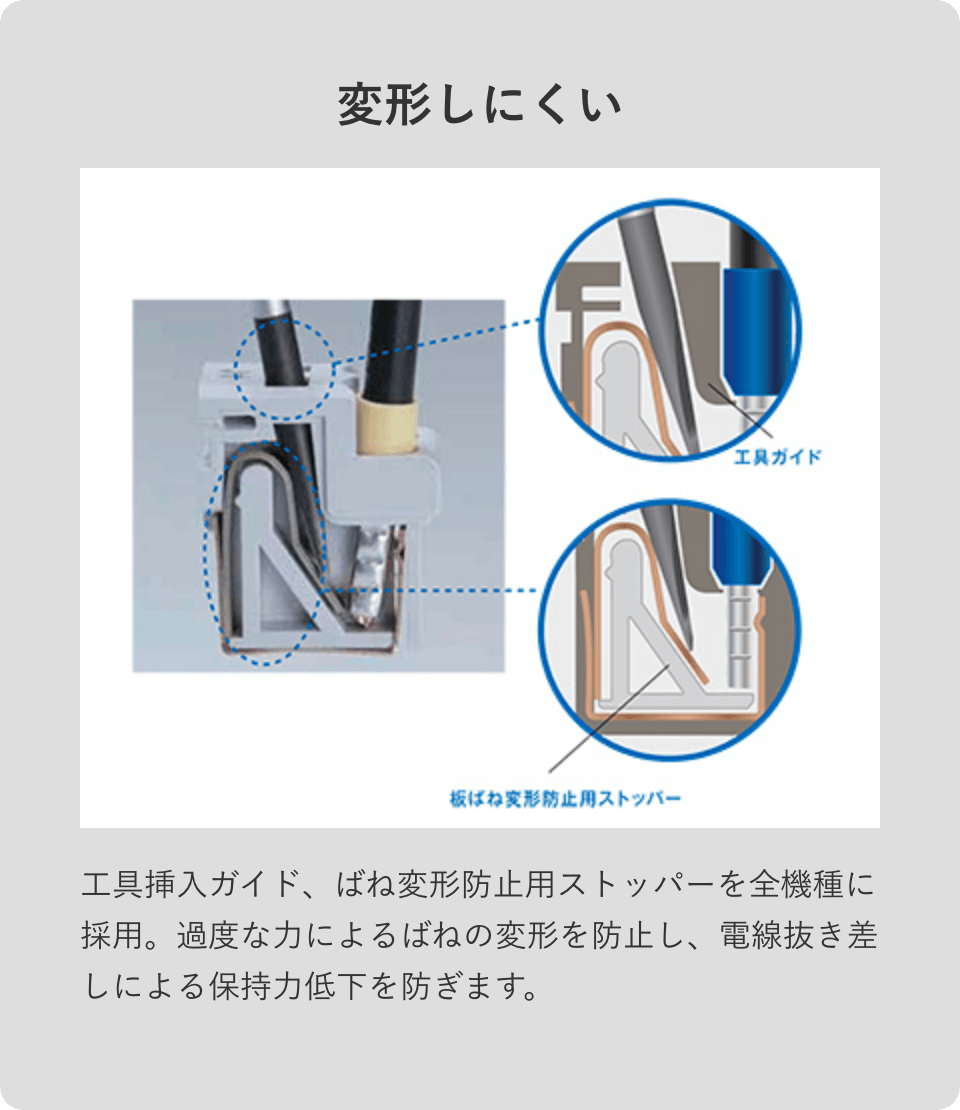 変形しにくい　工具挿入ガイド、ばね変形防止用ストッパーを全機種に採用。過度な力によるばねの変形を防止し、電線抜き差しによる保持力低下を防ぎます。