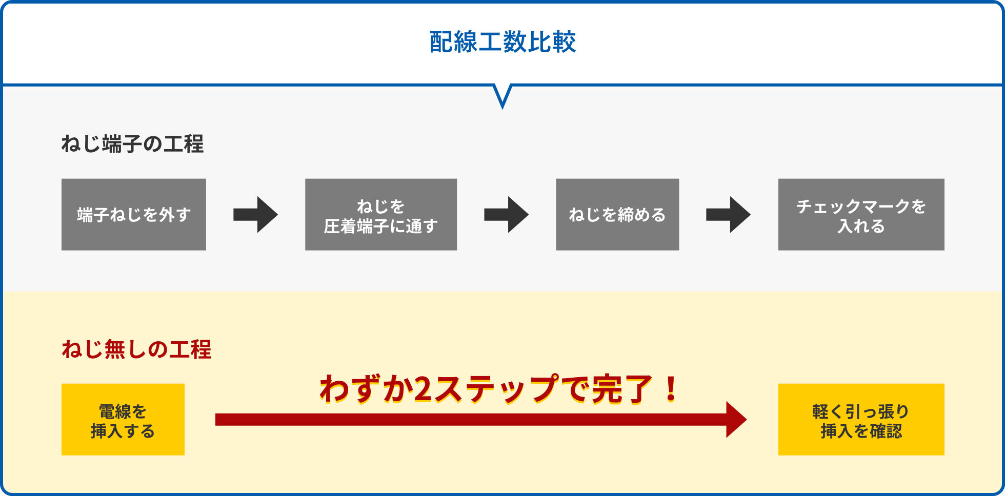 【配線工数比較】ねじ無しの工程ならわずか2ステップ!