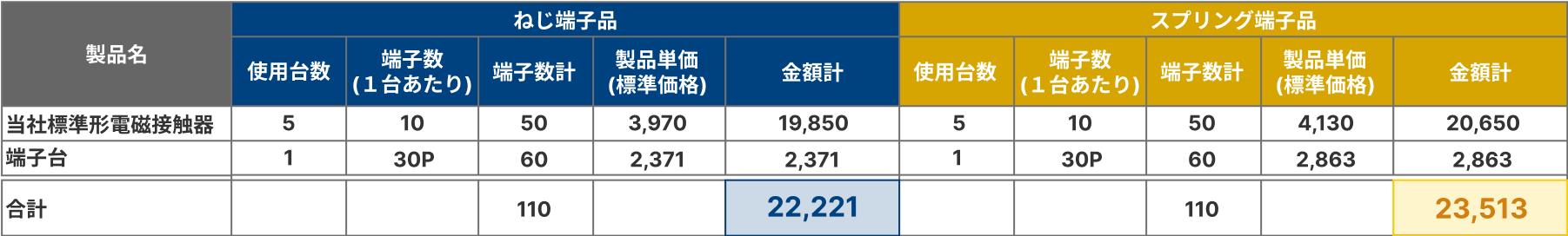 製品価格比較（A）