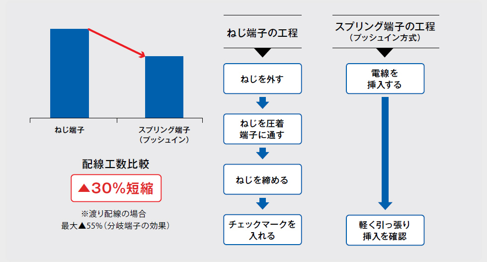 配線工数の削減