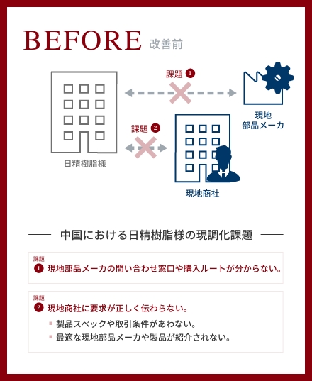 現調化最大の課題は情報の入手。