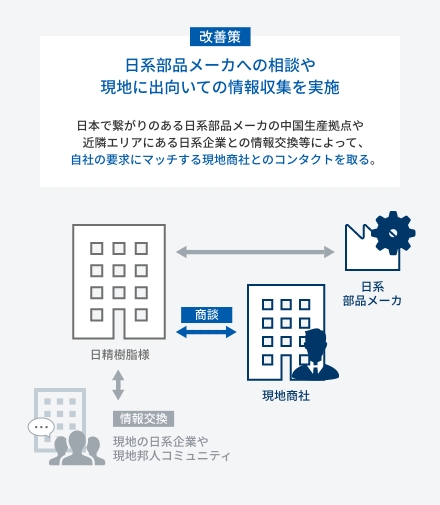 現調化最大の課題は情報の入手。