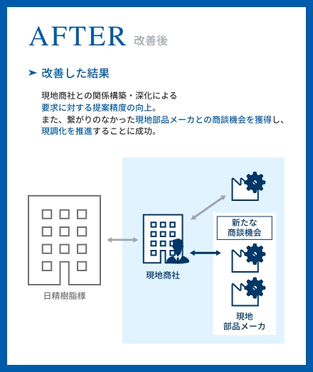 改善後