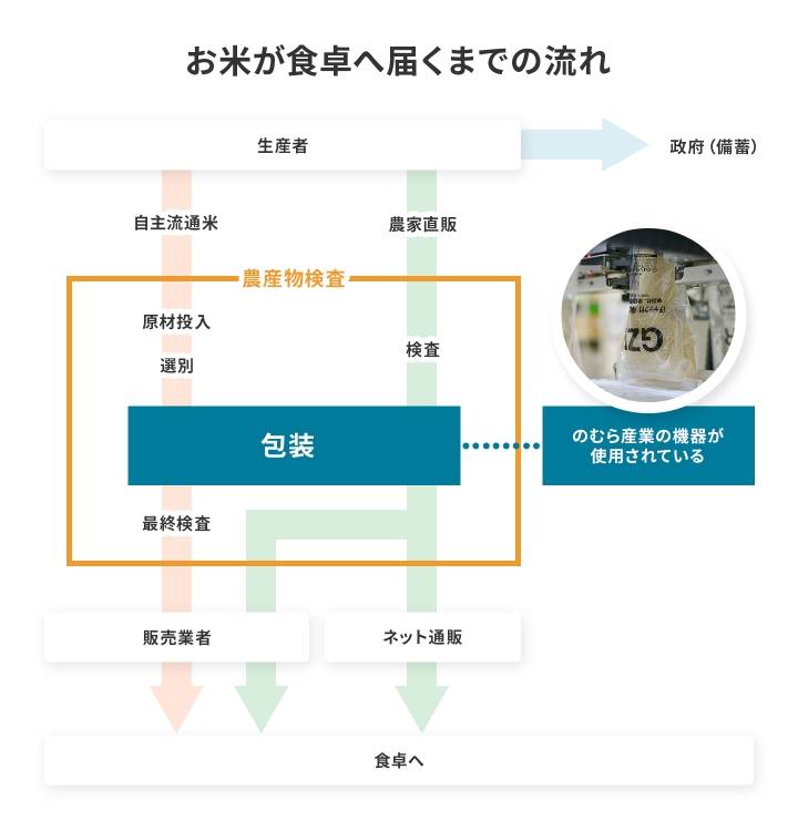 お米が食卓へ届くまでの流れ