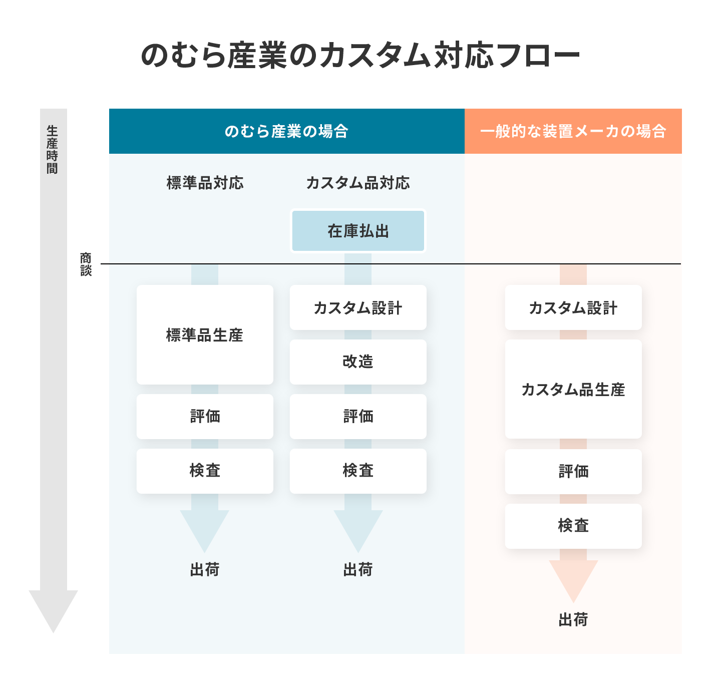 のむら産業のカスタム対応フロー