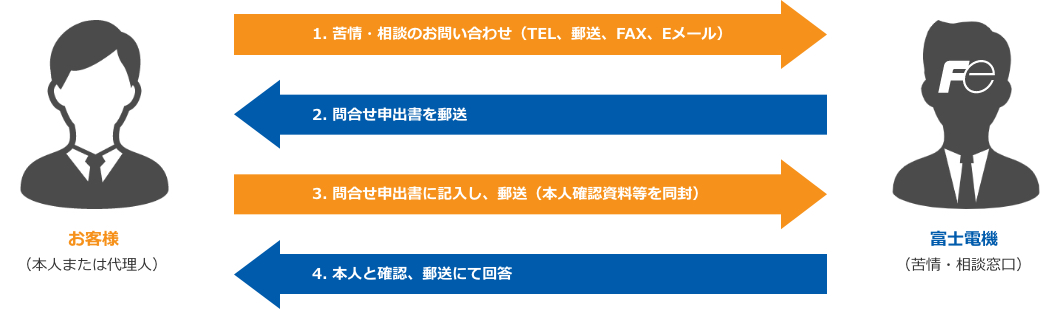 お問い合わせ手順