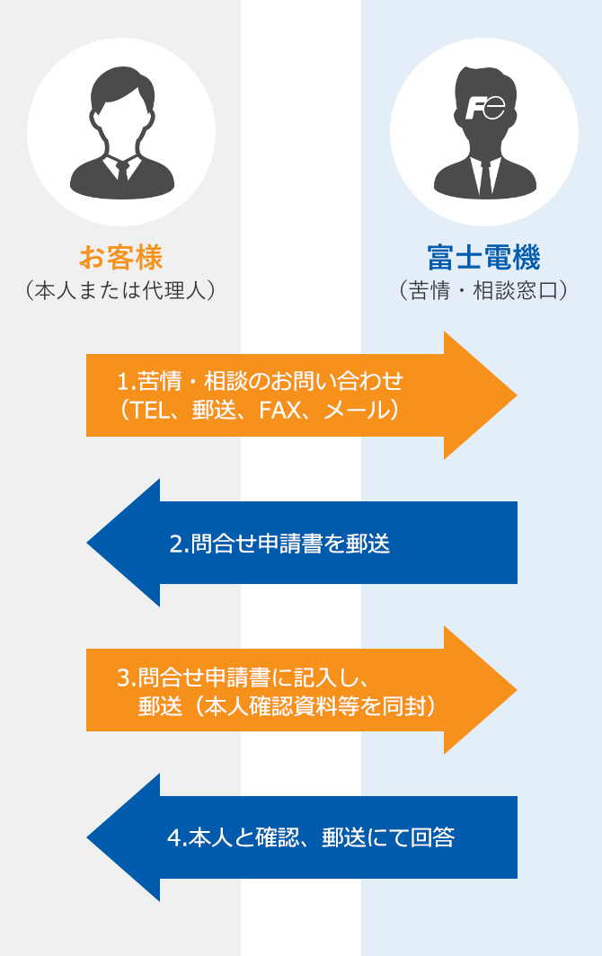 お問い合わせ手順