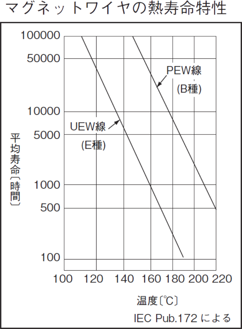 マグネットワイヤの熱寿命特性