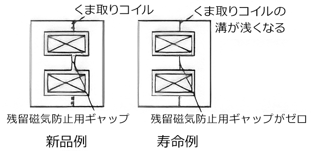 鉄心の残留磁気防止用ギャップの消失