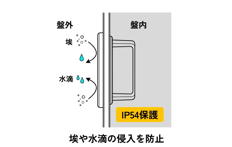 外部操作からの埃や水分の侵入を防止するフラットハンドルの解説図