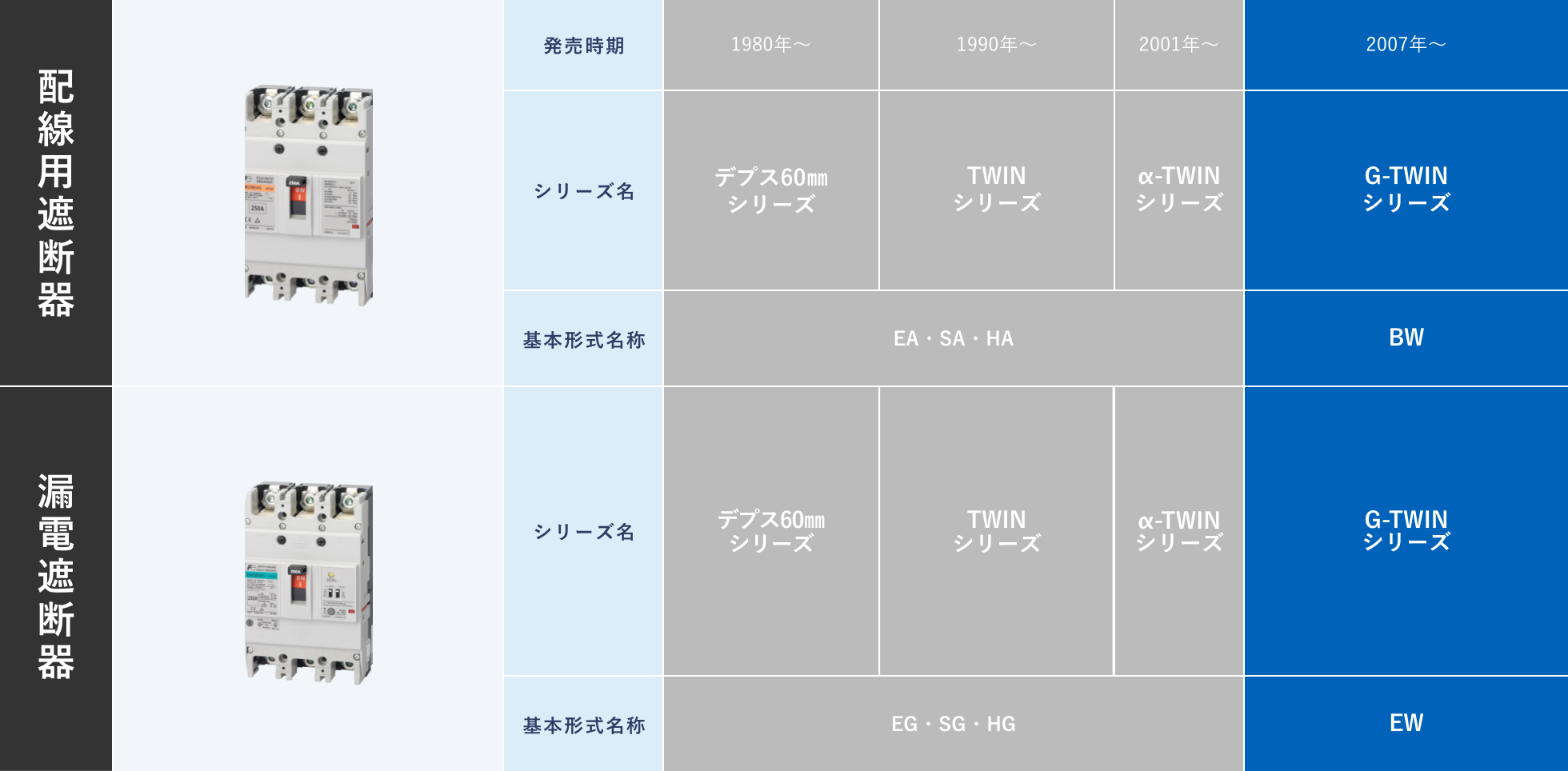 ブレーカシリーズ系譜