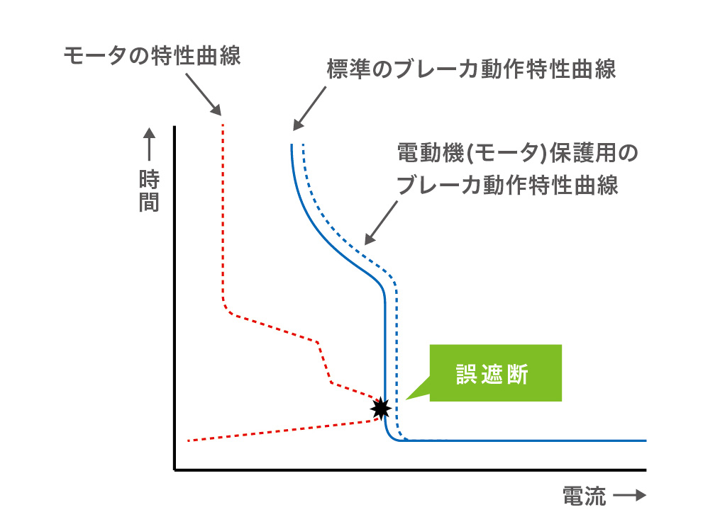 日本製】 EW50SBG2P050B 2P30A30ｍA 漏電ブレーカ 富士電機