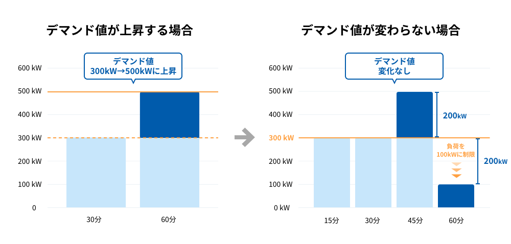 デマンド値って何？