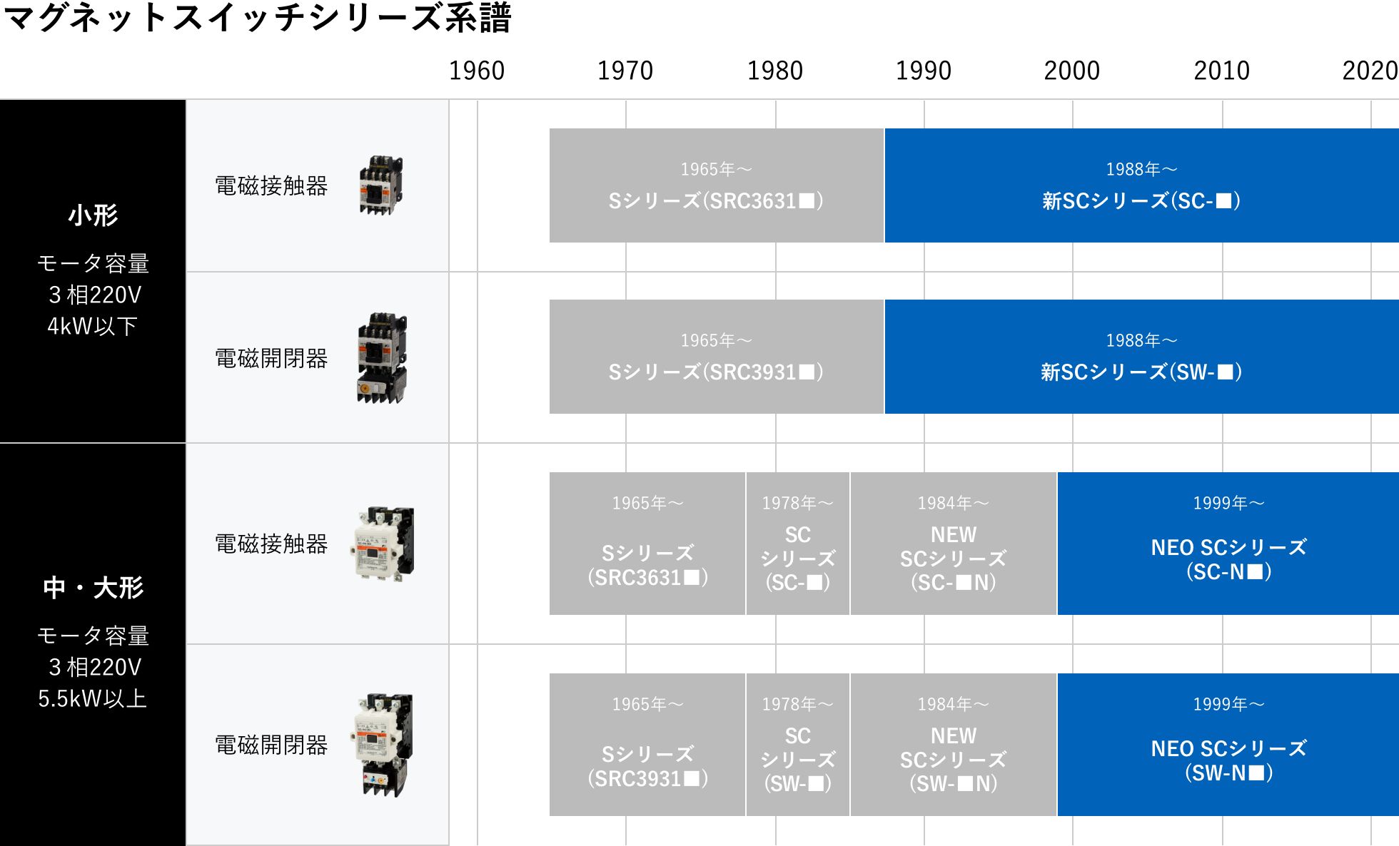 マグネットスイッチ生産状況