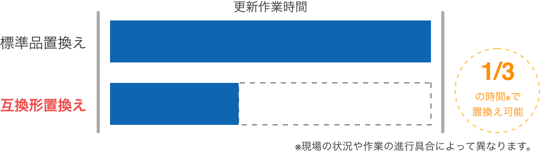 更新作業時間比較