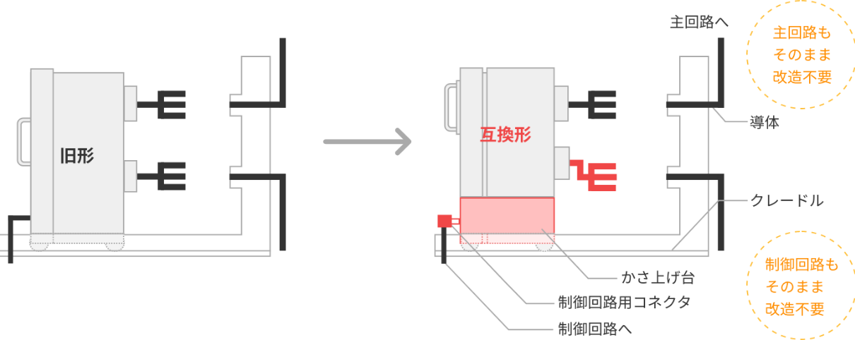 旧型から互換型への更新について