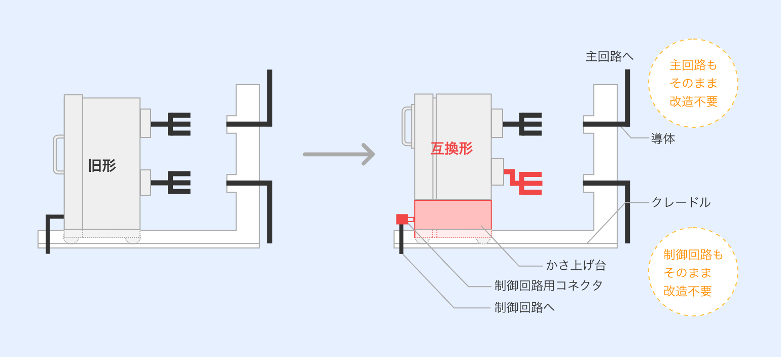 高圧遮断器だけを更新するなら「互換形」という選択肢があります。