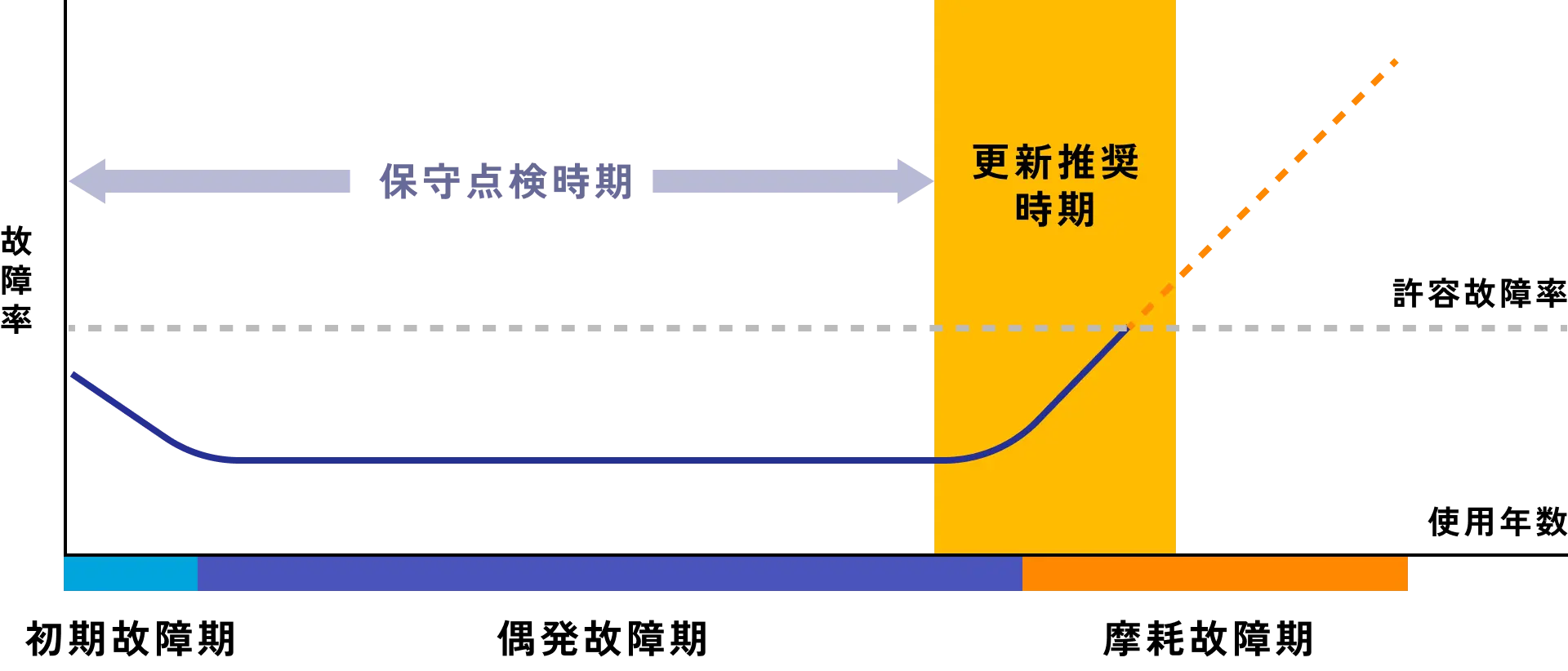 メンテナンスのイメージ図
