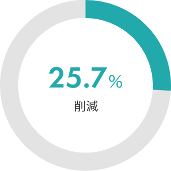 25.7%削減