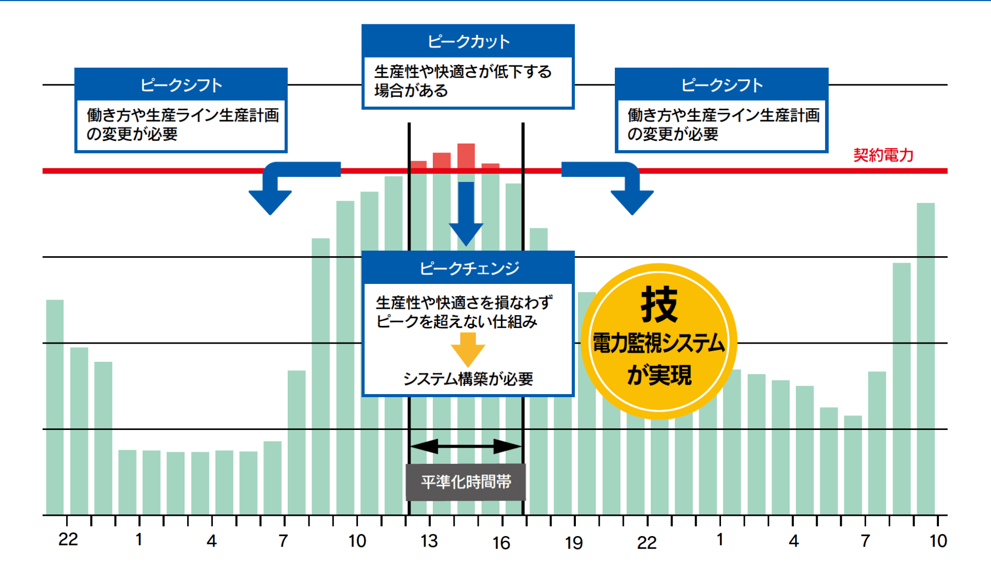 吹上工場では生産性や快適さを犠牲にしない「技の省エネ」を実現しています。