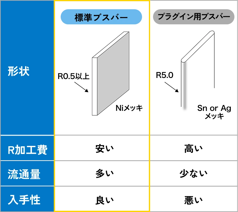 標準ブスバーとプラグイン用ブスバーの比較表。標準ブスバーはR加工費が安く、流通量・入手性に優れる