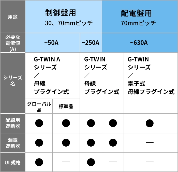 G-TWINシリーズ プラグインブレーカのラインアップ表。制御盤用、配電盤用、UL規格対応品も選択可能