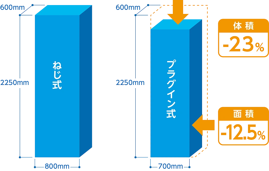 ねじ式とプラグイン式の盤サイズ比較図。プラグイン式は体積23%・面積12.5%を削減